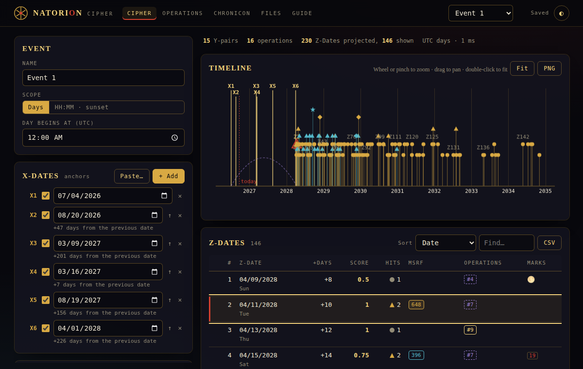 The Cipher screen: X-Dates on the left, the timeline and ranked Z-Dates on the right